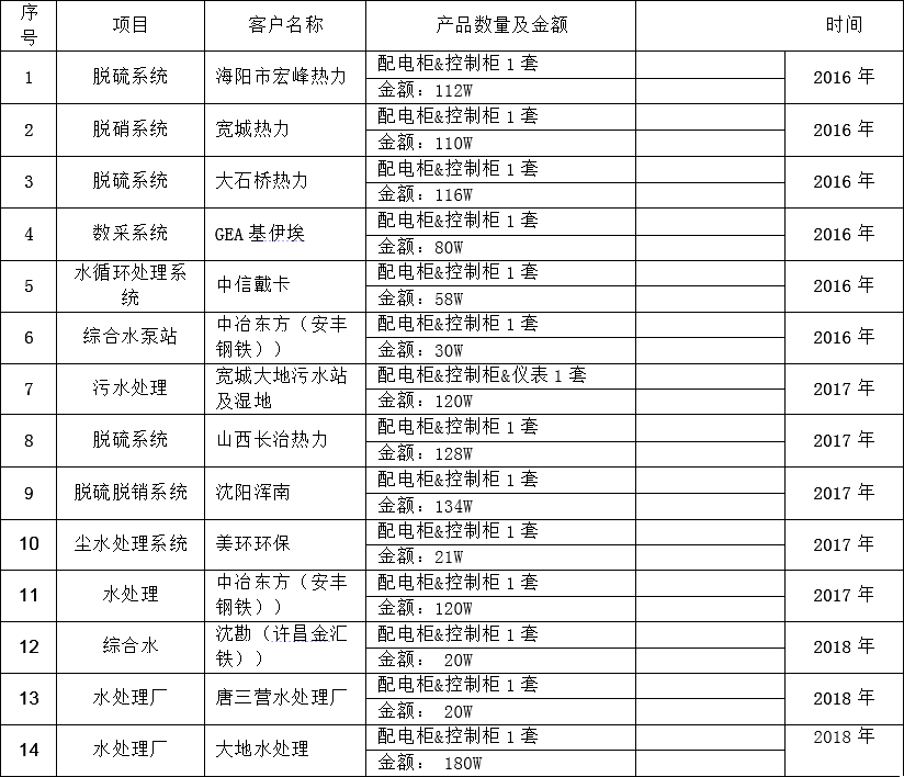 秦皇島拓四達(dá)業(yè)績